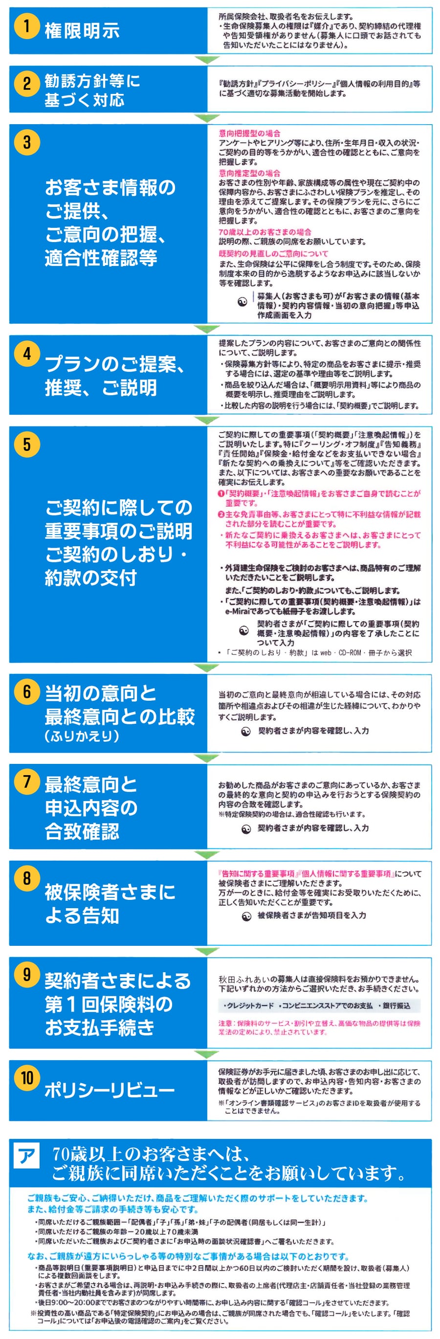 ご契約手続きの流れ